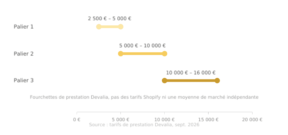 répartition des paliers