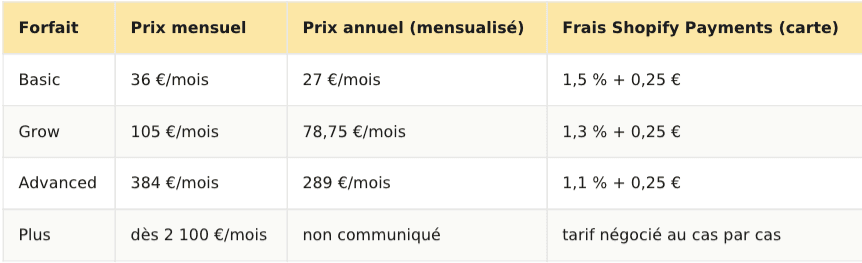 tableau des forfait shopify