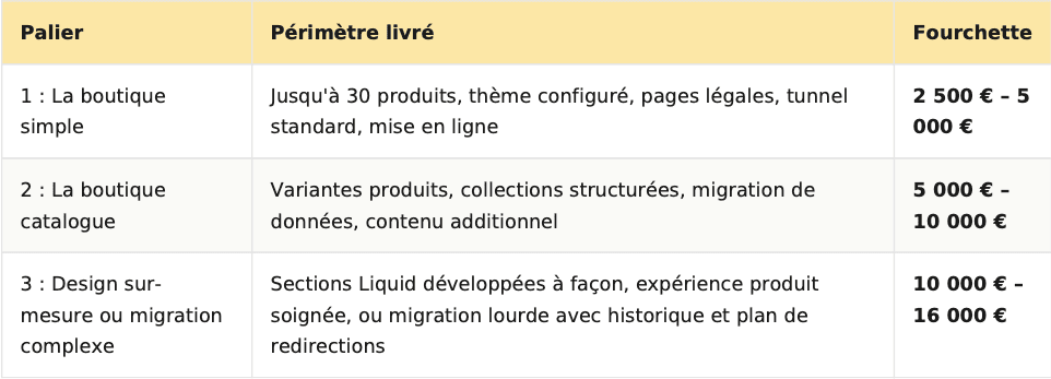 tableau des tarifs pratiqués par palier